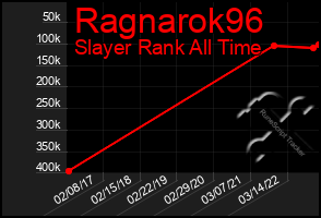 Total Graph of Ragnarok96