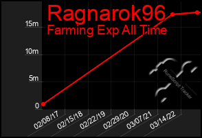 Total Graph of Ragnarok96