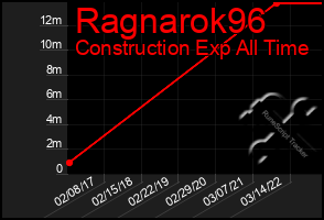 Total Graph of Ragnarok96