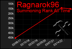 Total Graph of Ragnarok96