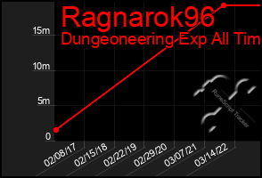 Total Graph of Ragnarok96