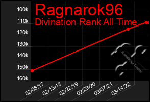 Total Graph of Ragnarok96