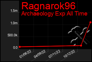 Total Graph of Ragnarok96