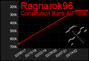Total Graph of Ragnarok96