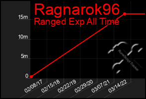 Total Graph of Ragnarok96