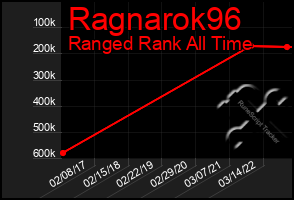 Total Graph of Ragnarok96