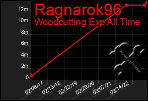 Total Graph of Ragnarok96