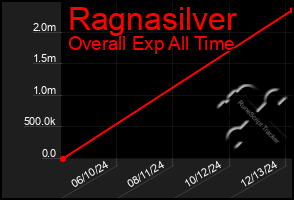 Total Graph of Ragnasilver