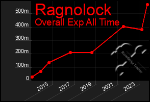 Total Graph of Ragnolock