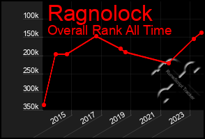 Total Graph of Ragnolock