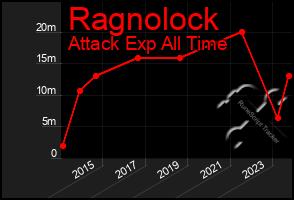 Total Graph of Ragnolock