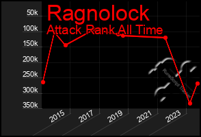 Total Graph of Ragnolock