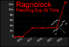 Total Graph of Ragnolock