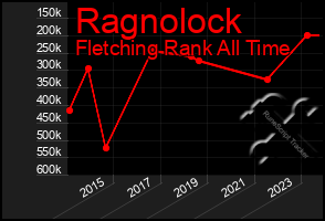 Total Graph of Ragnolock