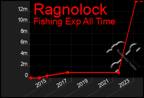 Total Graph of Ragnolock