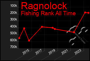 Total Graph of Ragnolock