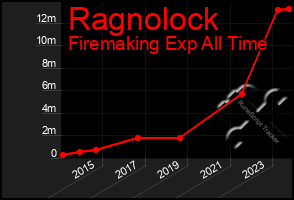 Total Graph of Ragnolock