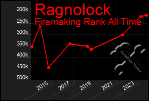 Total Graph of Ragnolock