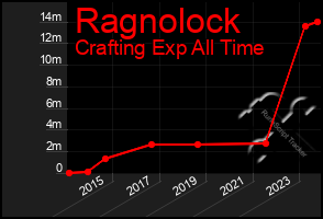 Total Graph of Ragnolock