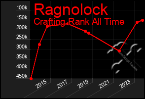 Total Graph of Ragnolock