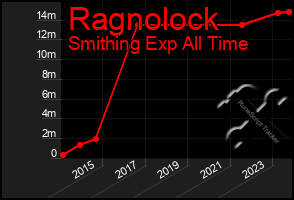 Total Graph of Ragnolock