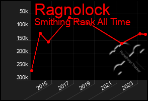 Total Graph of Ragnolock