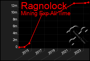 Total Graph of Ragnolock