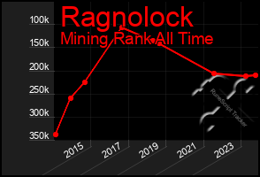 Total Graph of Ragnolock