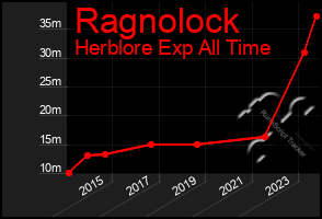 Total Graph of Ragnolock