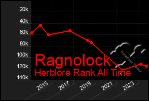 Total Graph of Ragnolock