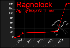 Total Graph of Ragnolock