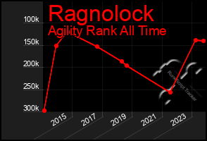 Total Graph of Ragnolock