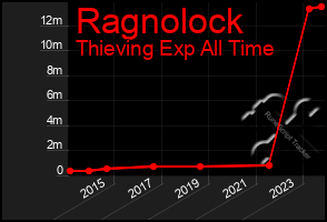 Total Graph of Ragnolock