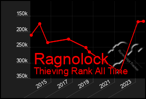 Total Graph of Ragnolock