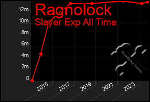 Total Graph of Ragnolock