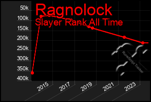 Total Graph of Ragnolock