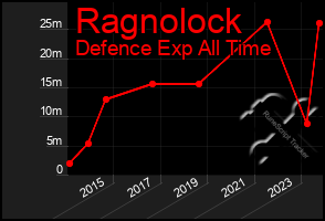 Total Graph of Ragnolock