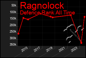 Total Graph of Ragnolock