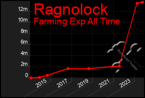 Total Graph of Ragnolock