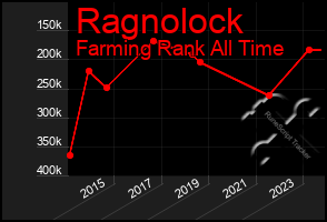 Total Graph of Ragnolock