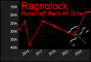 Total Graph of Ragnolock