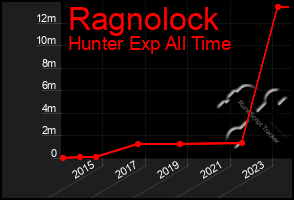 Total Graph of Ragnolock