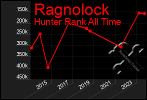 Total Graph of Ragnolock