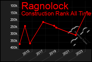 Total Graph of Ragnolock