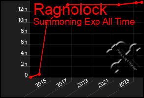 Total Graph of Ragnolock