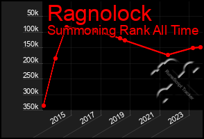 Total Graph of Ragnolock