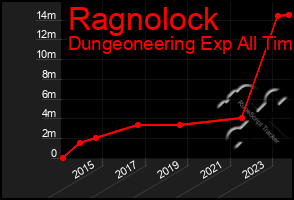 Total Graph of Ragnolock