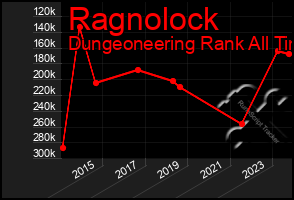 Total Graph of Ragnolock