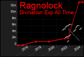 Total Graph of Ragnolock