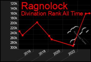 Total Graph of Ragnolock